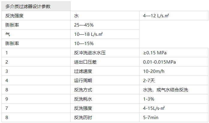 多介質(zhì)過(guò)濾器設計參數